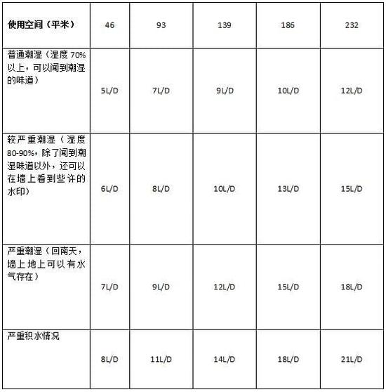 除濕機加濕器的原理是什么，南北差異應該買(mǎi)哪個(gè)？
