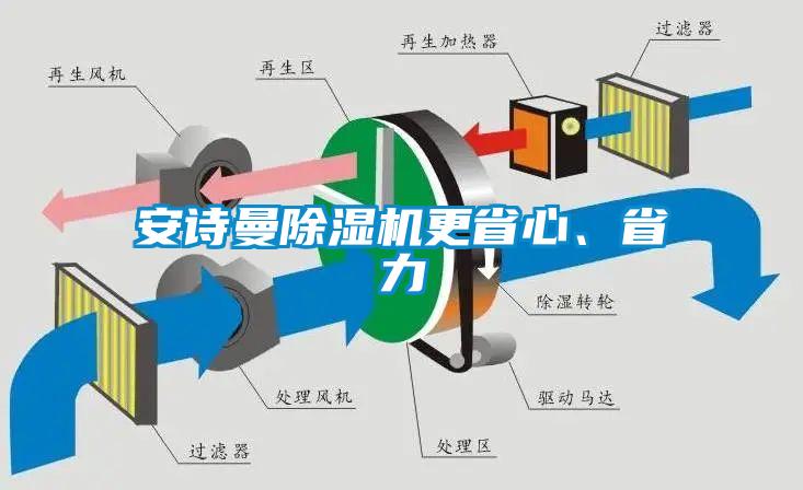 安詩(shī)曼除濕機更省心、省力