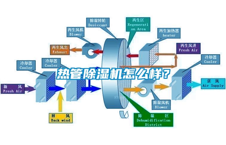 熱管除濕機怎么樣？