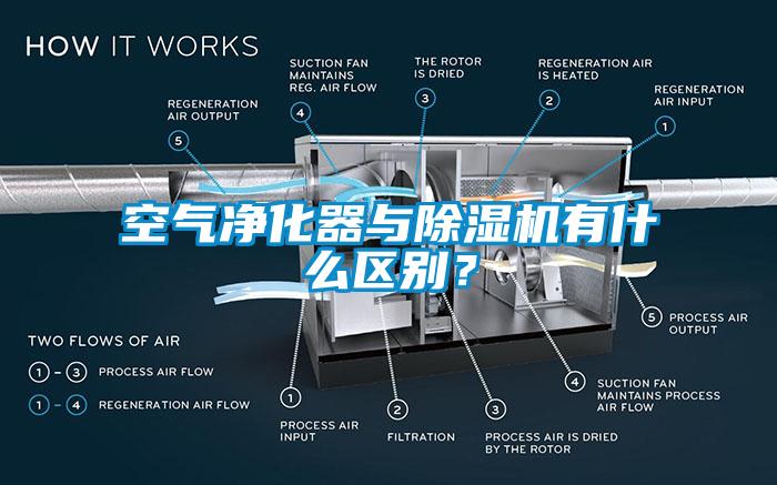 空氣凈化器與除濕機有什么區別？