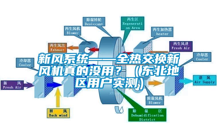 新風(fēng)系統——全熱交換新風(fēng)機真的沒(méi)用？（東北地區用戶(hù)實(shí)測）