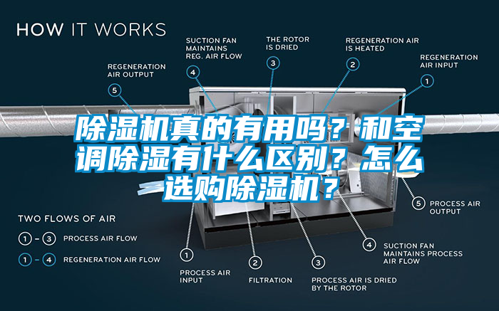 除濕機真的有用嗎？和空調除濕有什么區別？怎么選購除濕機？