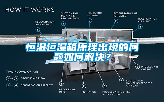恒溫恒濕箱原理出現的問(wèn)題如何解決？