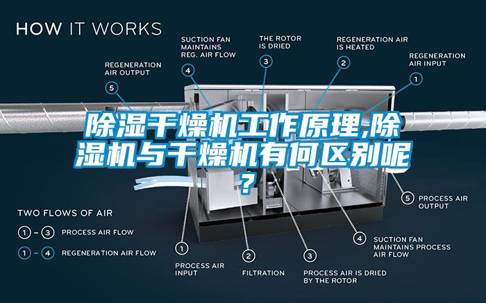 除濕干燥機工作原理,除濕機與干燥機有何區別呢？